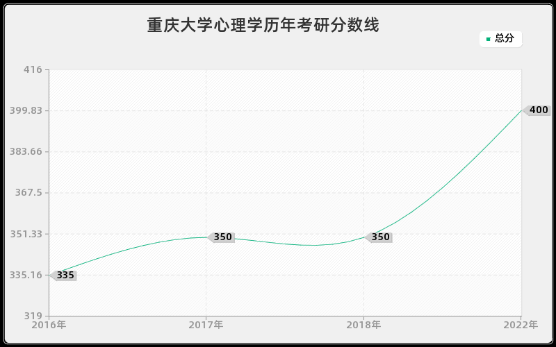 重庆大学心理学历年考研分数线