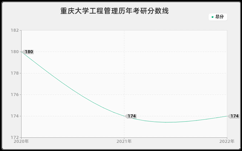 重庆大学工程管理历年考研分数线