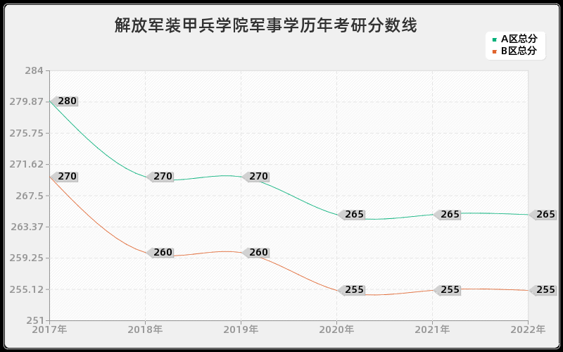 解放军装甲兵学院军事学历年考研分数线