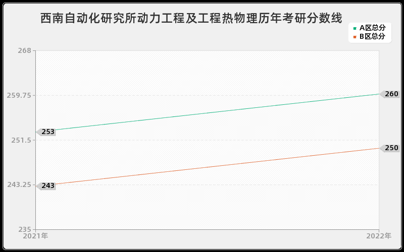 西南自动化研究所动力工程及工程热物理历年考研分数线