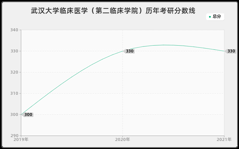 武汉大学临床医学（第二临床学院）历年考研分数线