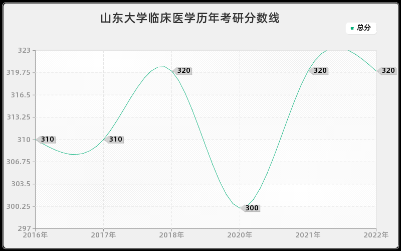 山东大学临床医学历年考研分数线