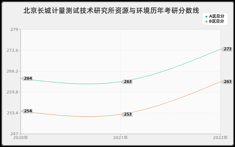 北京长城计量测试技术研究所资源与环境历年考研分数线