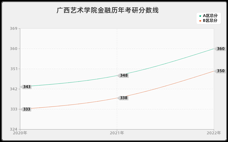 广西艺术学院金融历年考研分数线