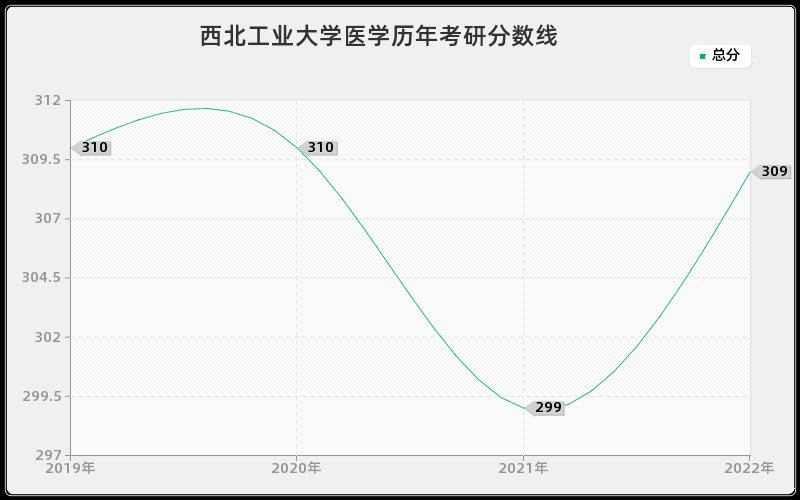 西北工业大学医学历年考研分数线