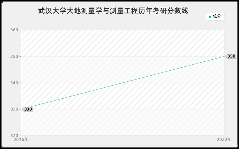 武汉大学大地测量学与测量工程历年考研分数线