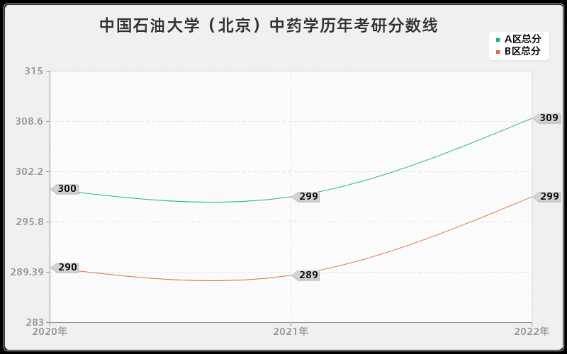 中国石油大学（北京）中药学历年考研分数线