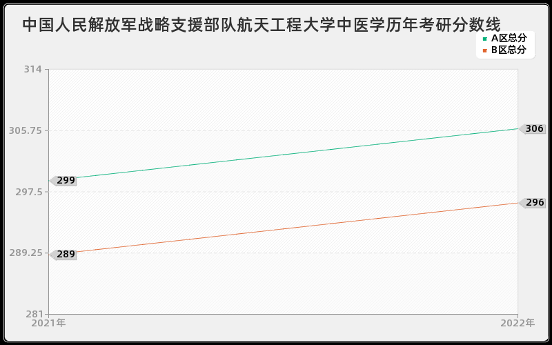 中国人民解放军战略支援部队航天工程大学中医学历年考研分数线