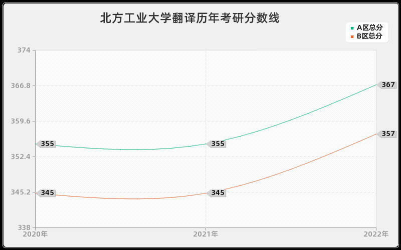 北方工业大学翻译历年考研分数线