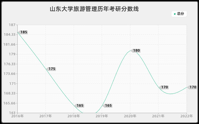 山东大学旅游管理历年考研分数线