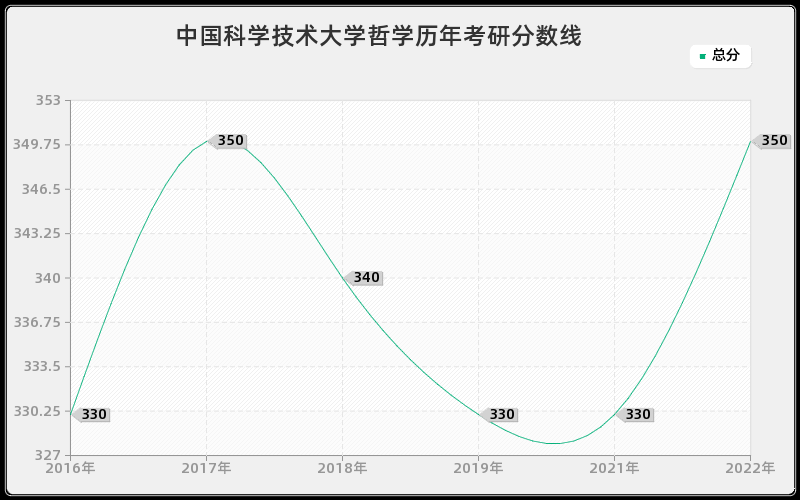 中国科学技术大学哲学历年考研分数线