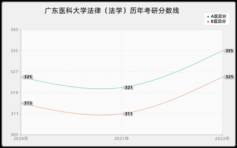 广东医科大学法律（法学）历年考研分数线