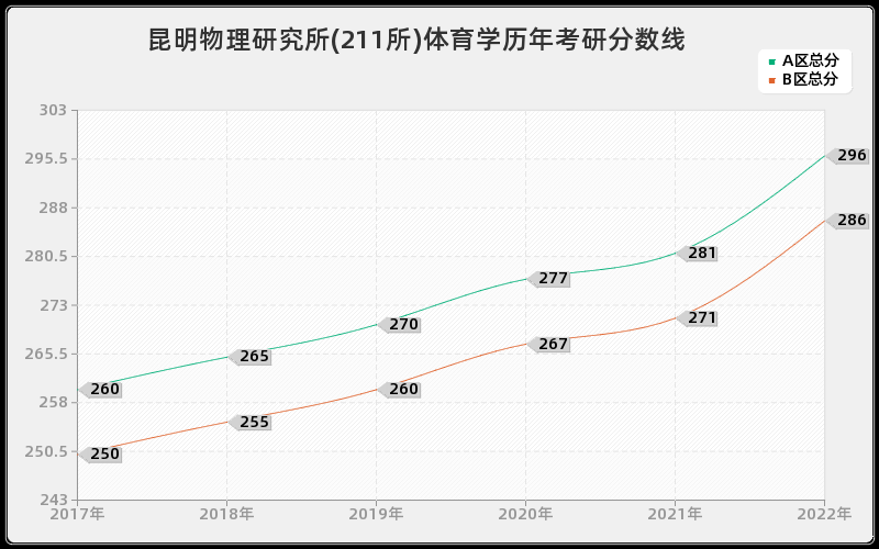 昆明物理研究所(211所)体育学历年考研分数线