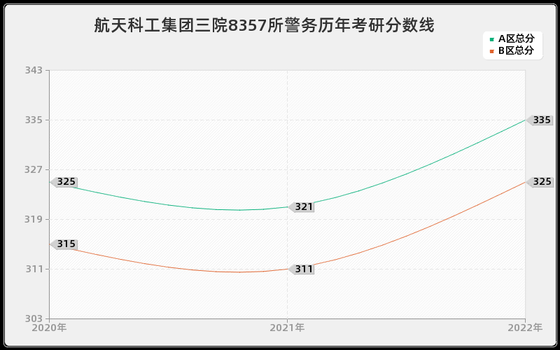 航天科工集团三院8357所警务历年考研分数线