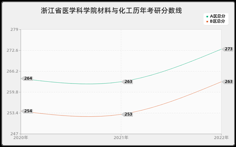 浙江省医学科学院材料与化工历年考研分数线