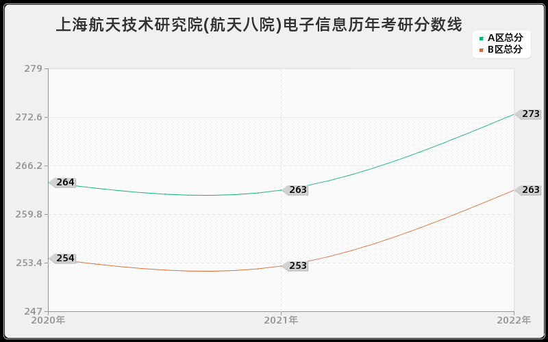 上海航天技术研究院(航天八院)电子信息历年考研分数线