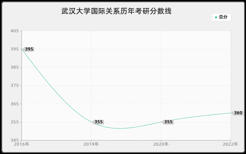 武汉大学国际关系历年考研分数线