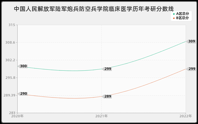 中国人民解放军陆军炮兵防空兵学院临床医学历年考研分数线