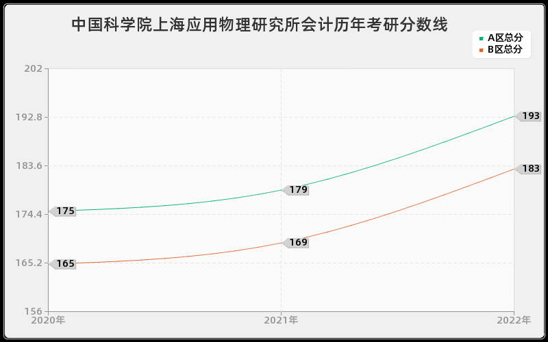 中国科学院上海应用物理研究所会计历年考研分数线