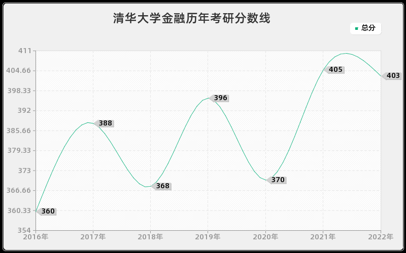 清华大学金融历年考研分数线