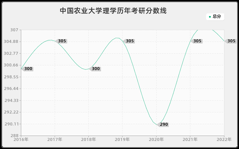 中国农业大学理学历年考研分数线