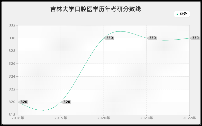 吉林大学口腔医学历年考研分数线