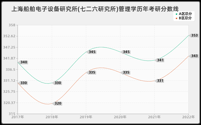 上海船舶电子设备研究所(七二六研究所)管理学历年考研分数线