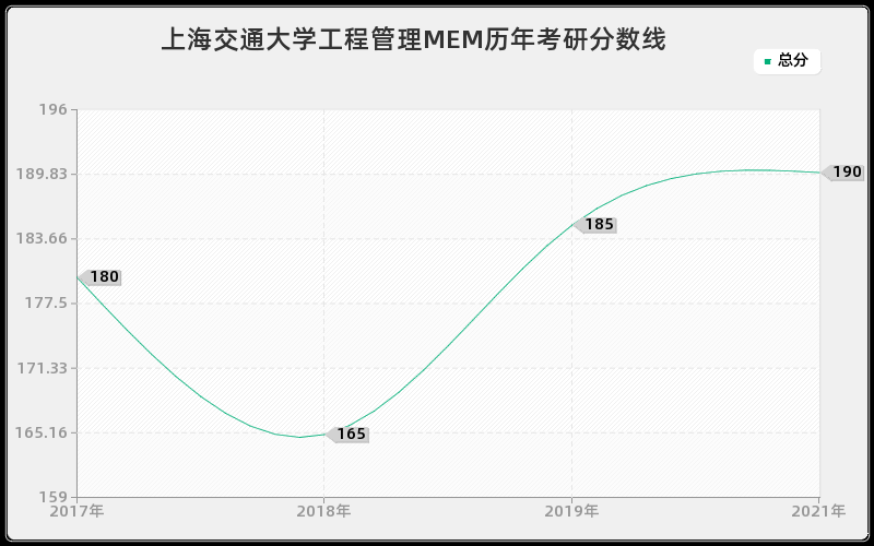 上海交通大学工程管理MEM历年考研分数线