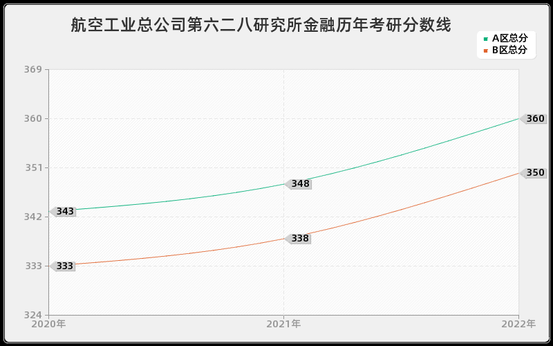 航空工业总公司第六二八研究所金融历年考研分数线