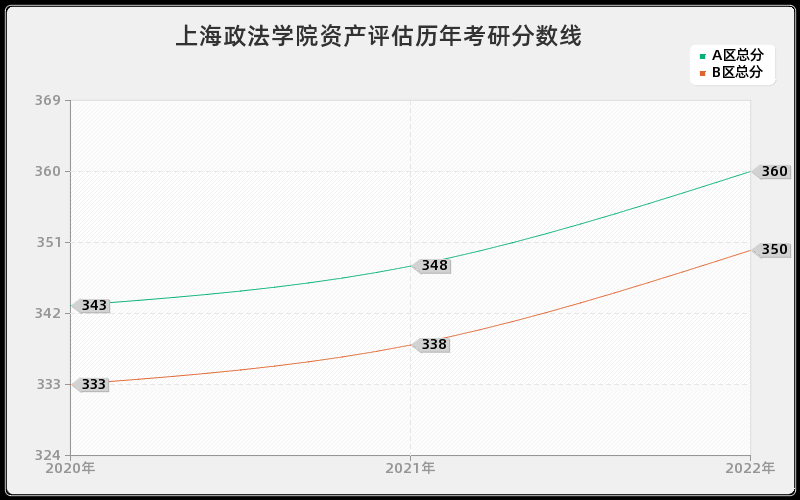 上海政法学院资产评估历年考研分数线