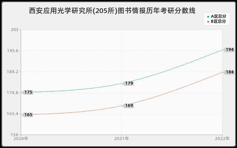 西安应用光学研究所(205所)图书情报历年考研分数线