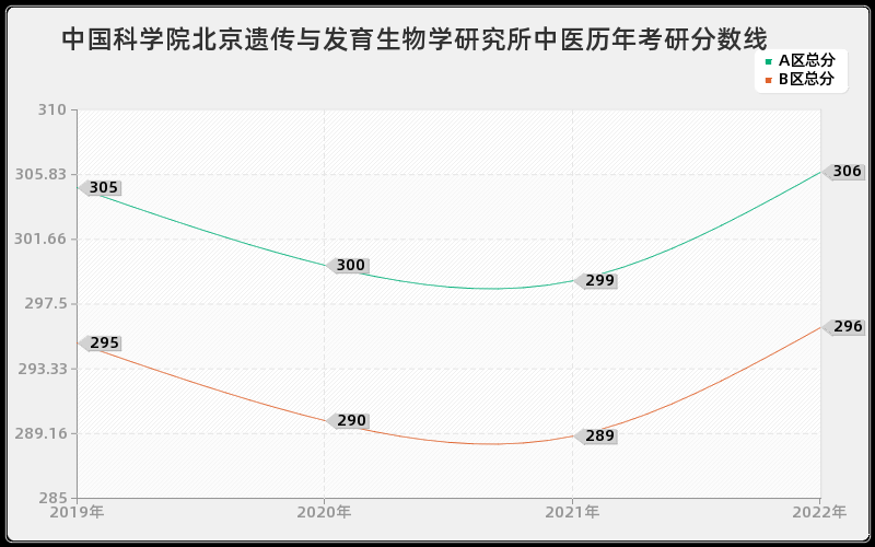 中国科学院北京遗传与发育生物学研究所中医历年考研分数线