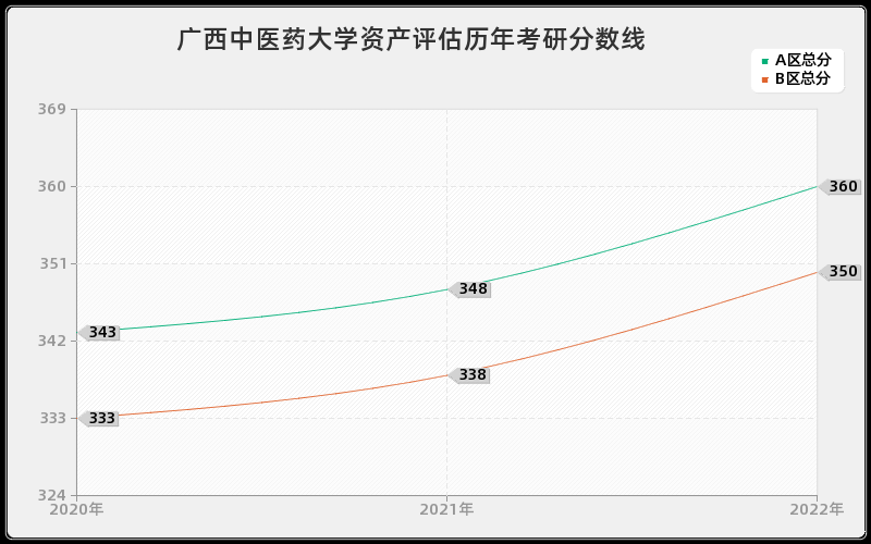 广西中医药大学资产评估历年考研分数线