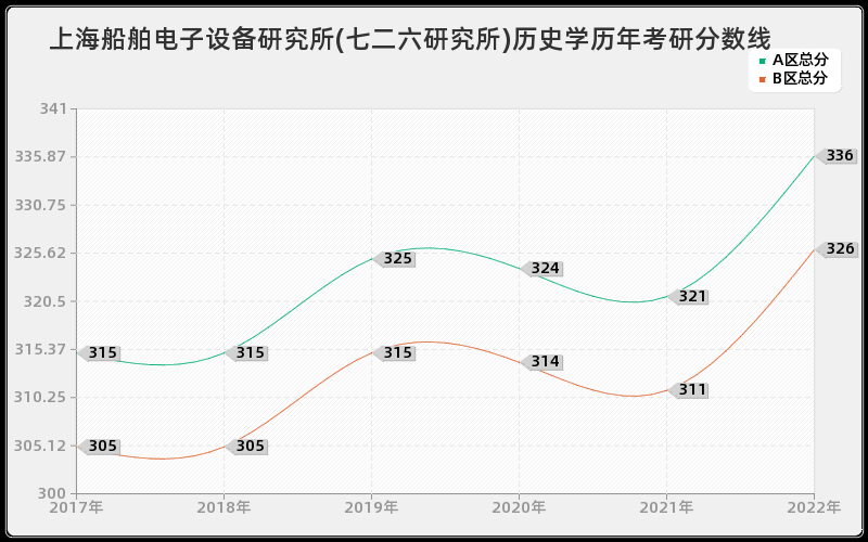 上海船舶电子设备研究所(七二六研究所)历史学历年考研分数线