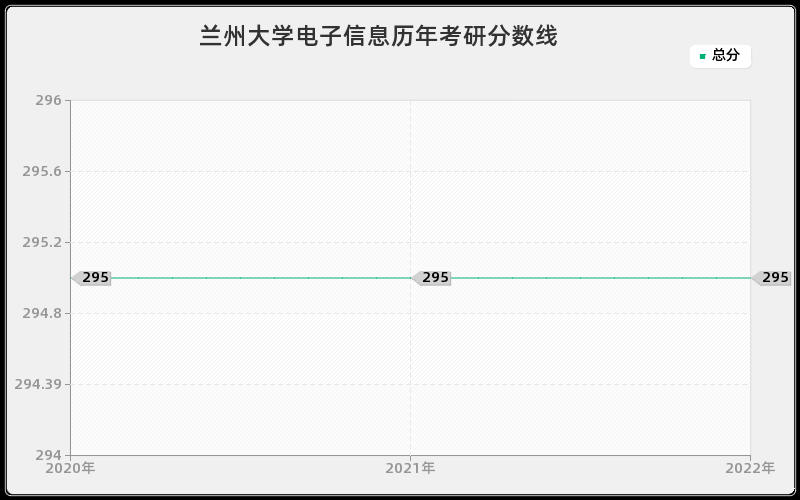 兰州大学电子信息历年考研分数线