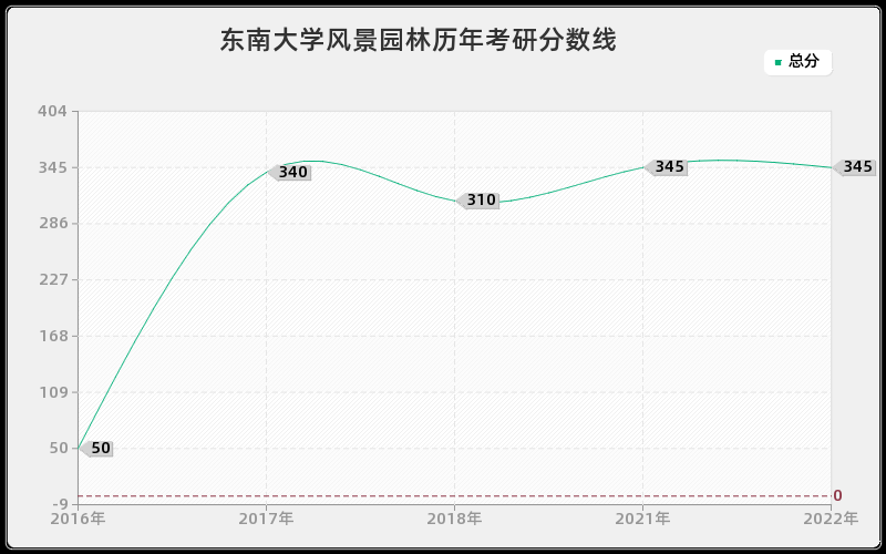 东南大学风景园林历年考研分数线