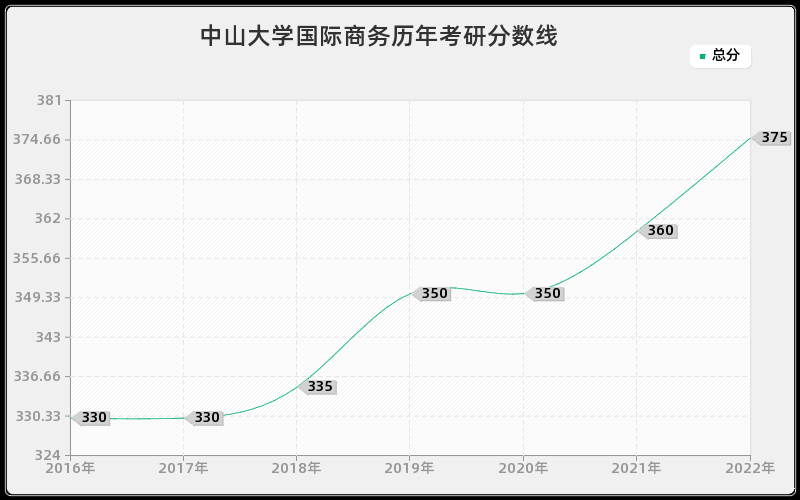 中山大学国际商务历年考研分数线