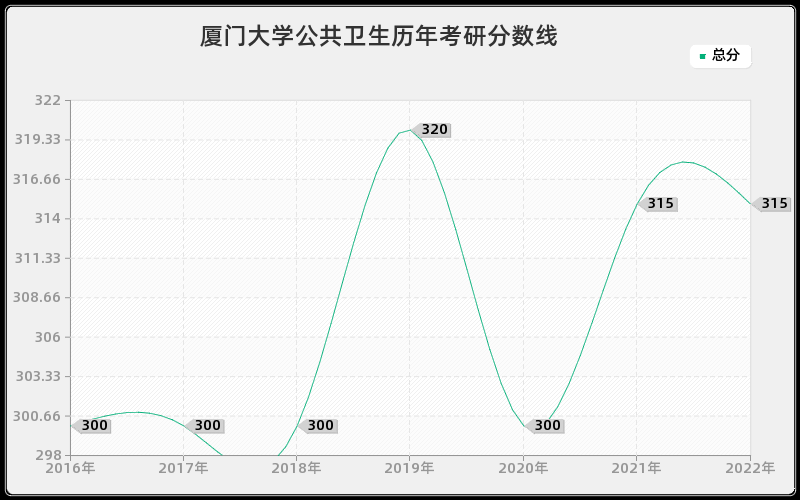 厦门大学公共卫生历年考研分数线