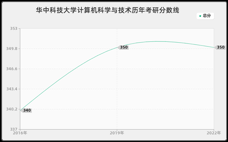 华中科技大学计算机科学与技术历年考研分数线