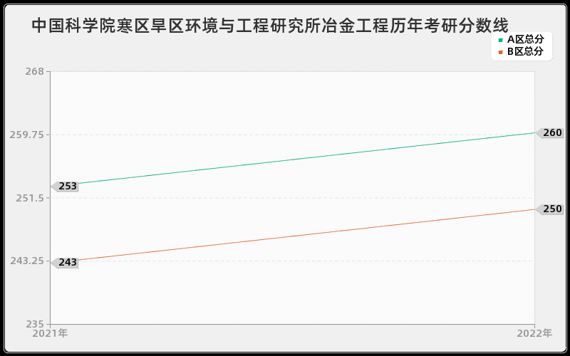 中国科学院寒区旱区环境与工程研究所冶金工程历年考研分数线