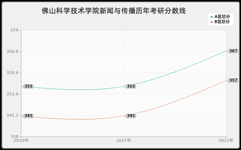 佛山科学技术学院新闻与传播历年考研分数线