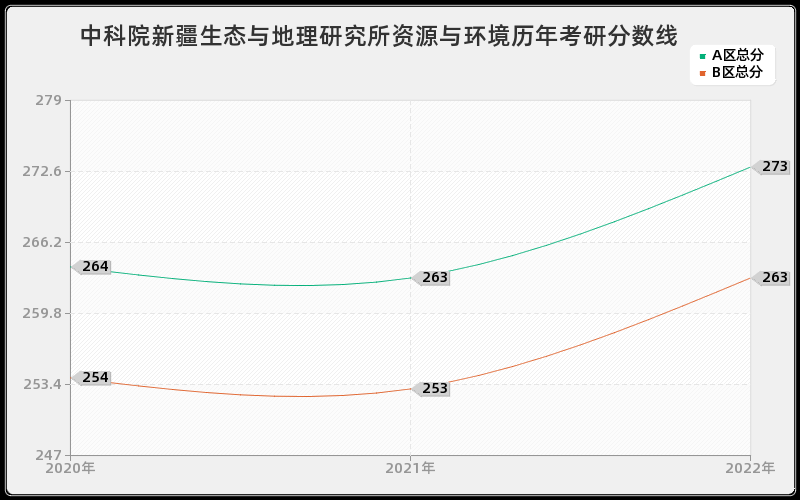 中科院新疆生态与地理研究所资源与环境历年考研分数线
