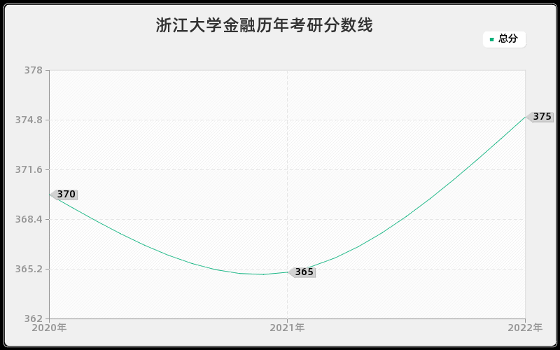 浙江大学金融历年考研分数线