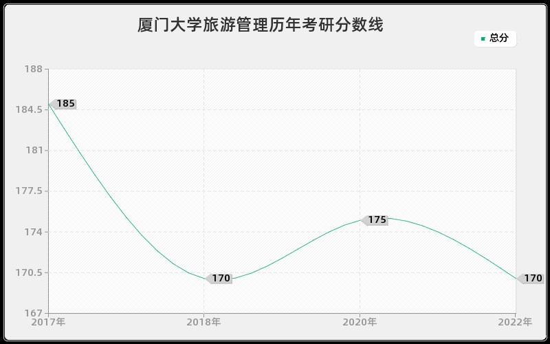 厦门大学旅游管理历年考研分数线