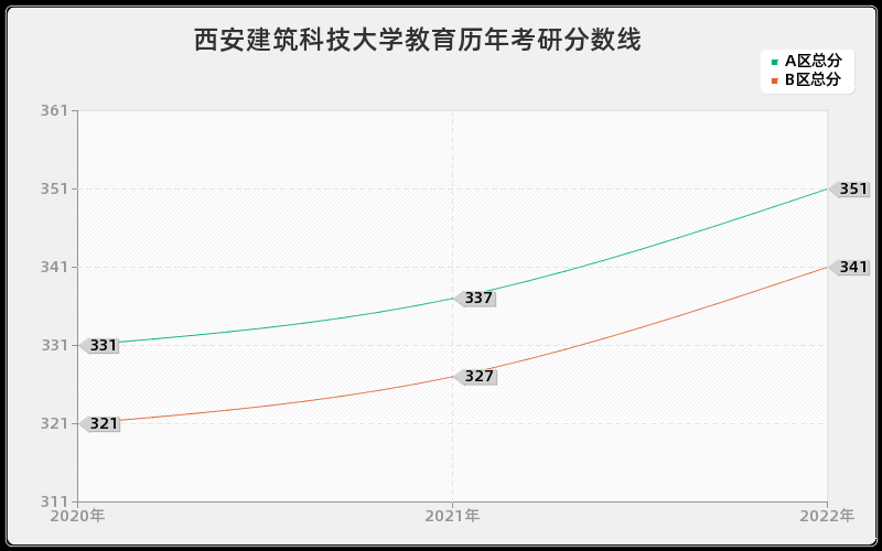 西安建筑科技大学教育历年考研分数线