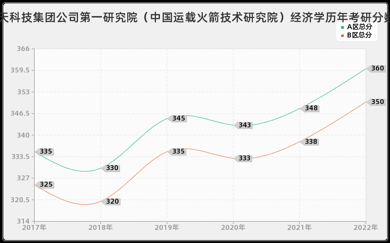 中国航天科技集团公司第一研究院（中国运载火箭技术研究院）经济学历年考研分数线