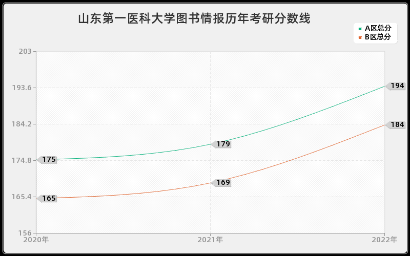 山东第一医科大学图书情报历年考研分数线