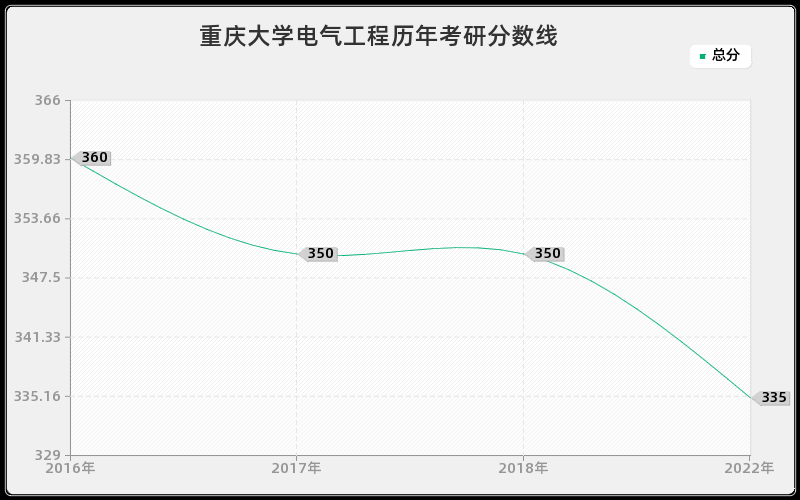 重庆大学电气工程历年考研分数线