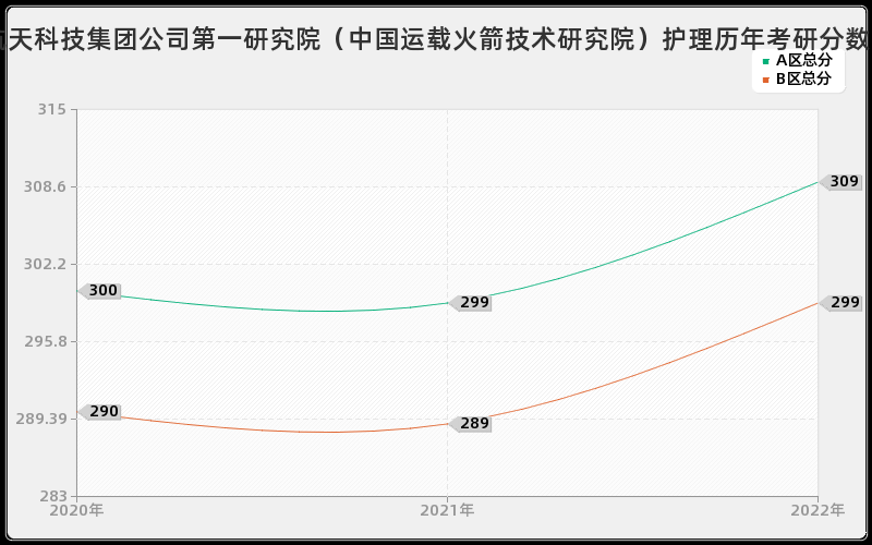 中国航天科技集团公司第一研究院（中国运载火箭技术研究院）护理历年考研分数线