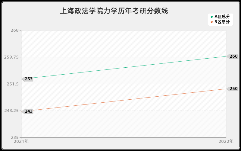 上海政法学院力学历年考研分数线